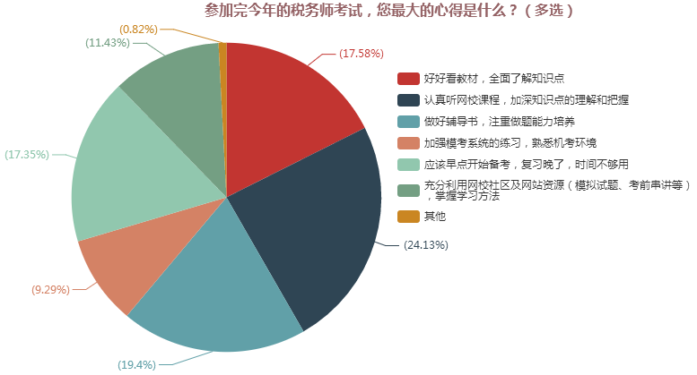 參加完今年的稅務(wù)師考試，您最大的心得是什么？