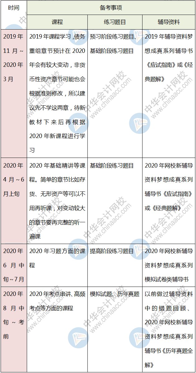 首次報考中級會計考試 是先學一門還是幾科一起學呢？