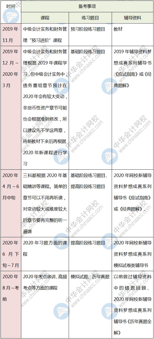 打算報(bào)考中級(jí)會(huì)計(jì)考試三門(mén) 該如何學(xué)習(xí)？