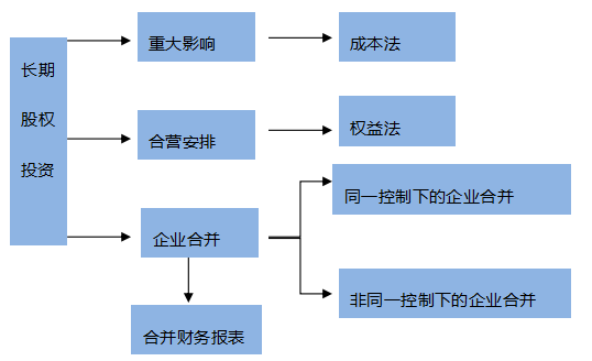 【搭配備考】注會《會計(jì)》這些章節(jié)可以一起學(xué)？