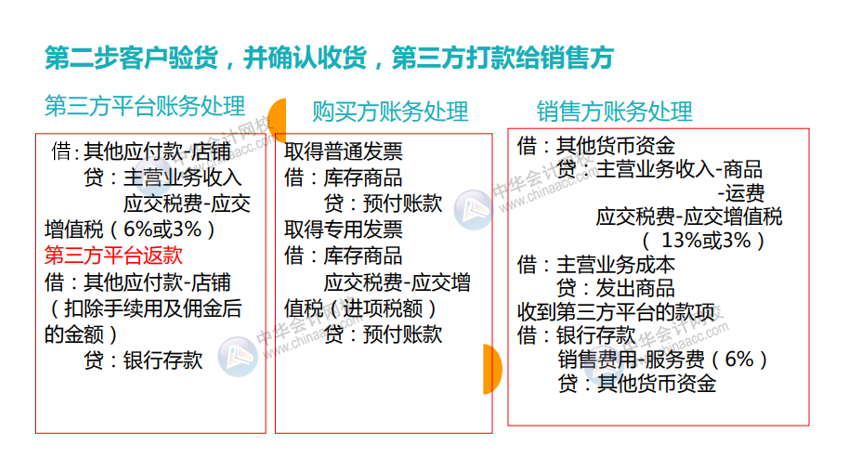 互聯(lián)網(wǎng)電商行業(yè)會計分錄及賬務處理