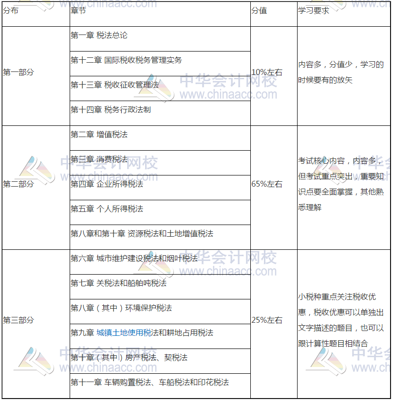 減“碎”增效第一步！《稅法》這些章節(jié)也可以一起學(xué)！