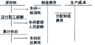 中級會計職稱《中級會計實務(wù)》知識點：生產(chǎn)業(yè)務(wù)的核算 