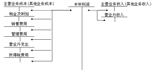 中級(jí)會(huì)計(jì)職稱《中級(jí)會(huì)計(jì)實(shí)務(wù)》知識(shí)點(diǎn)：利潤(rùn)形成及分配業(yè)務(wù)和核算