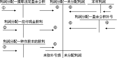 中級(jí)會(huì)計(jì)職稱《中級(jí)會(huì)計(jì)實(shí)務(wù)》知識(shí)點(diǎn)：利潤(rùn)形成及分配業(yè)務(wù)和核算