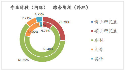 不同學(xué)歷考生兩個(gè)階段考試的人數(shù)占比情況