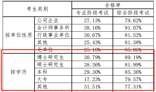 2018年不同類別考生兩個(gè)階段考試合格率一覽表