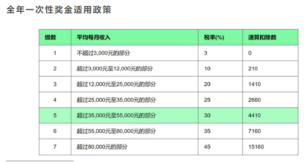 案例分析年終獎(jiǎng)發(fā)放的禁區(qū)，遠(yuǎn)離低效區(qū)間！