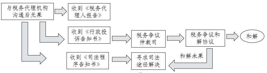 AICPA—REG知識點：美國聯(lián)邦司法審判體系