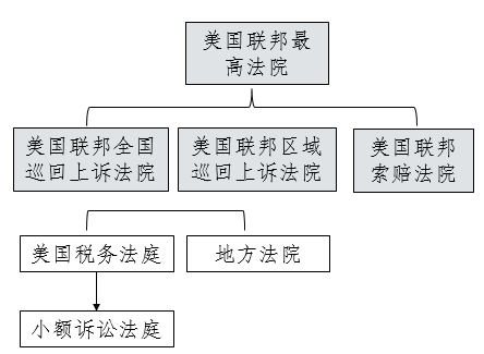 AICPA—REG知識點：美國聯(lián)邦司法審判體系1