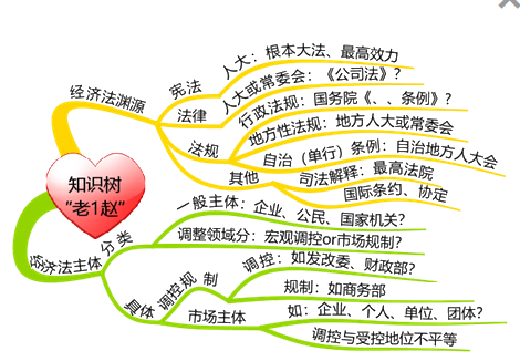 趙俊峰老師身懷絕技——經(jīng)濟(jì)法學(xué)習(xí)妙招不斷