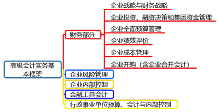 備考2020高級(jí)會(huì)計(jì)師有必要現(xiàn)在開(kāi)始嗎？