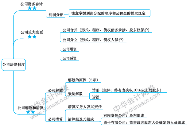 注會(huì)今日課堂：《經(jīng)濟(jì)法》第八周備考攻略 你值得擁有！