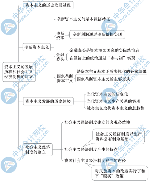 初級經(jīng)濟基礎(chǔ)思維導(dǎo)圖3