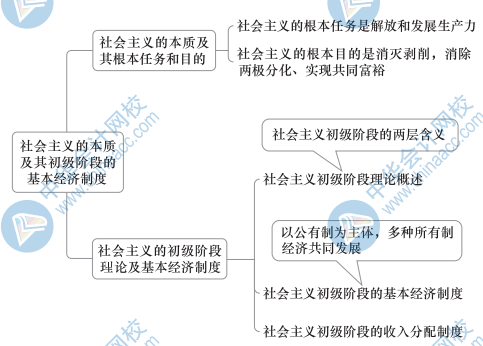 初級經(jīng)濟基礎(chǔ)思維導(dǎo)圖4