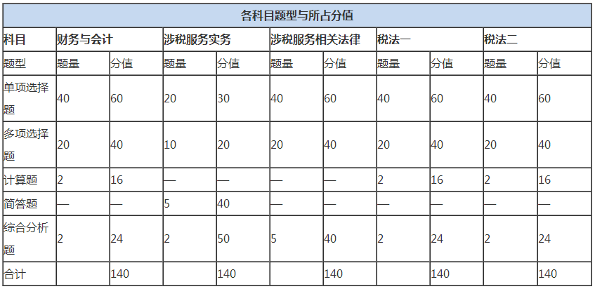 稅務師考試有什么特點？哪個科目最難？