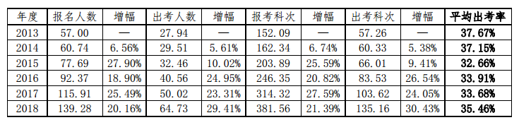 注會(huì)考試真的有那么難么？60%的考生都是這樣被Pass的！