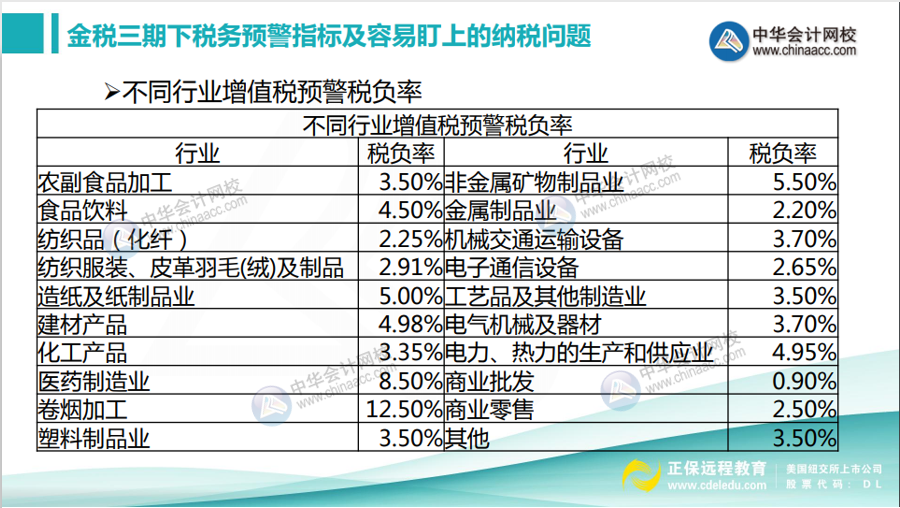 不同行業(yè)增值稅預(yù)警稅負(fù)率是多少？如何分析企業(yè)的增值稅稅負(fù)率？