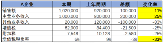 不同行業(yè)增值稅預(yù)警稅負(fù)率是多少？如何分析企業(yè)的增值稅稅負(fù)率？