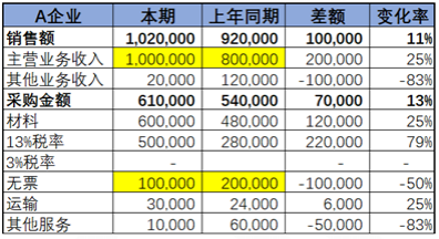 不同行業(yè)增值稅預(yù)警稅負(fù)率是多少？如何分析企業(yè)的增值稅稅負(fù)率？