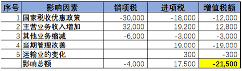 不同行業(yè)增值稅預(yù)警稅負(fù)率是多少？如何分析企業(yè)的增值稅稅負(fù)率？