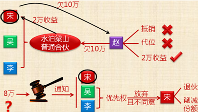 《經(jīng)濟(jì)法》考試知識(shí)點(diǎn)：合伙人的債務(wù)清償