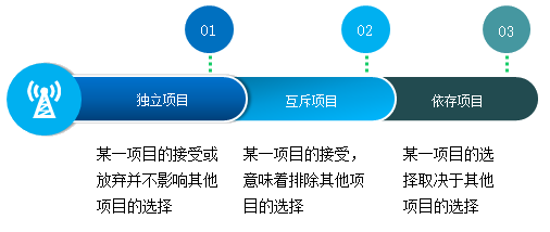 高級會計師《高級會計實務(wù)》知識點投資項目的一般分類