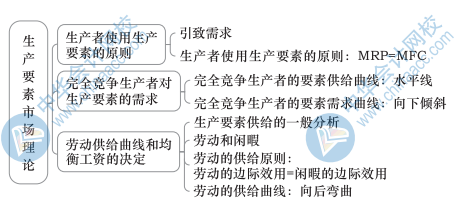 中級(jí)經(jīng)濟(jì)基礎(chǔ)知識(shí)思維導(dǎo)圖5