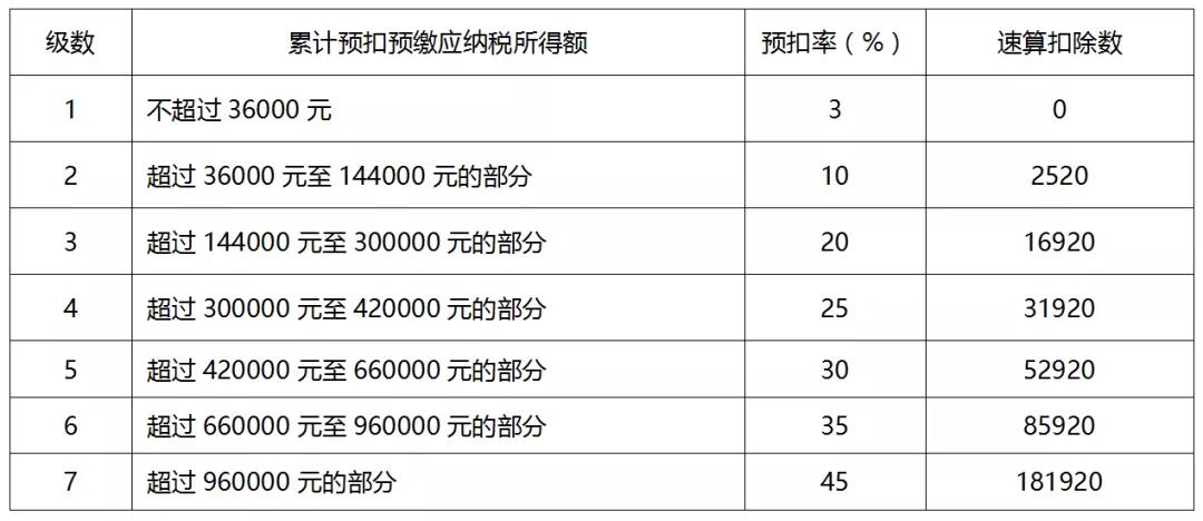 個稅年度匯算如何計算？