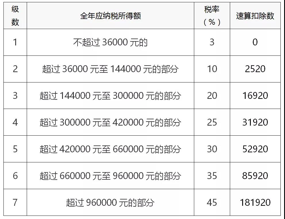 個稅年度匯算如何計算？