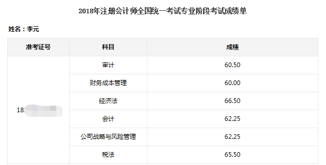 2018考生一次過注會六科 平均分僅62分！查分前快來拜一拜