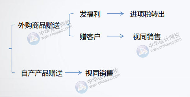 公司贈送禮品的增值稅如何處理？會計分錄怎么做？