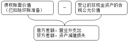 中級會計實(shí)務(wù)知識點(diǎn)：以非現(xiàn)金資產(chǎn)清償債務(wù)——債權(quán)人