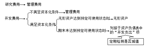 2020初級(jí)會(huì)計(jì)師《初級(jí)會(huì)計(jì)實(shí)務(wù)》知識(shí)點(diǎn)