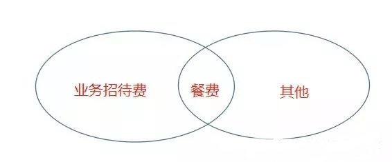 業(yè)務(wù)招待費(fèi)、差旅費(fèi)、餐費(fèi)有什么區(qū)別？