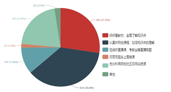 近1000位學(xué)員說：這樣備考中級會計職稱更高效