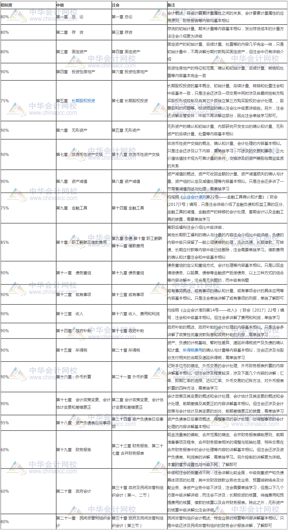 考完注會(huì)轉(zhuǎn)戰(zhàn)中級(jí)會(huì)計(jì)職稱為什么很簡(jiǎn)單？