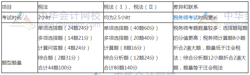 學(xué)習(xí)注會的同時還可以考什么證書？注會和稅務(wù)師相識度如何？