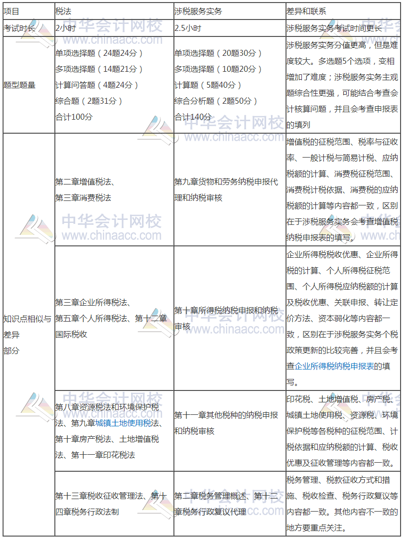 學(xué)習(xí)注會的同時還可以考什么證書？注會和稅務(wù)師相識度如何？