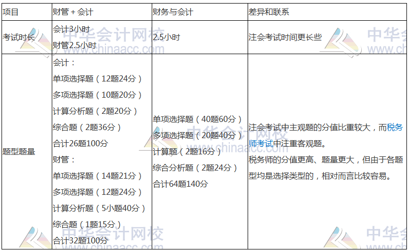 學(xué)習(xí)注會的同時還可以考什么證書？注會和稅務(wù)師相識度如何？