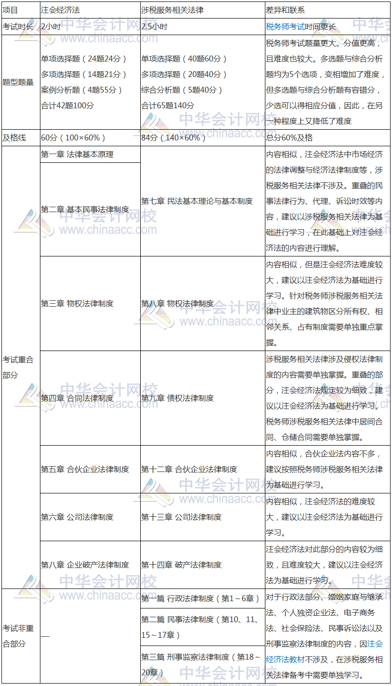 學(xué)習(xí)注會的同時還可以考什么證書？注會和稅務(wù)師相識度如何？