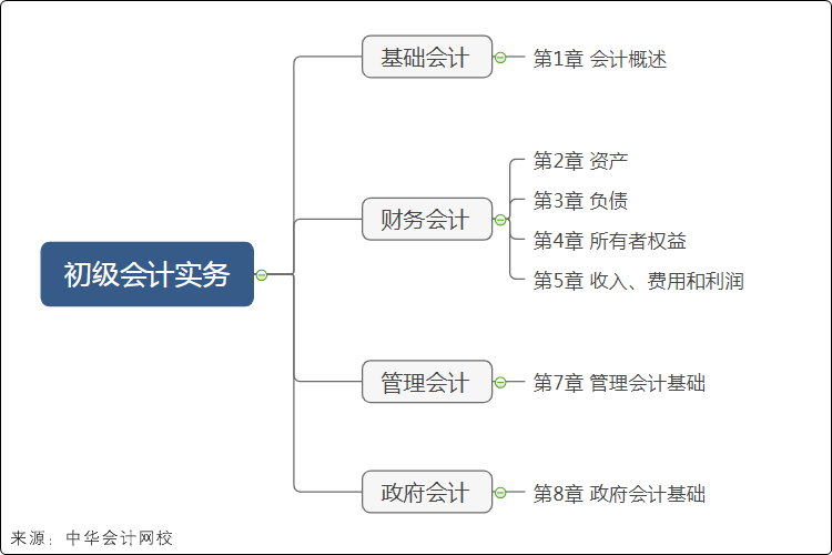 初級(jí)會(huì)計(jì)實(shí)務(wù)考試大綱結(jié)構(gòu)