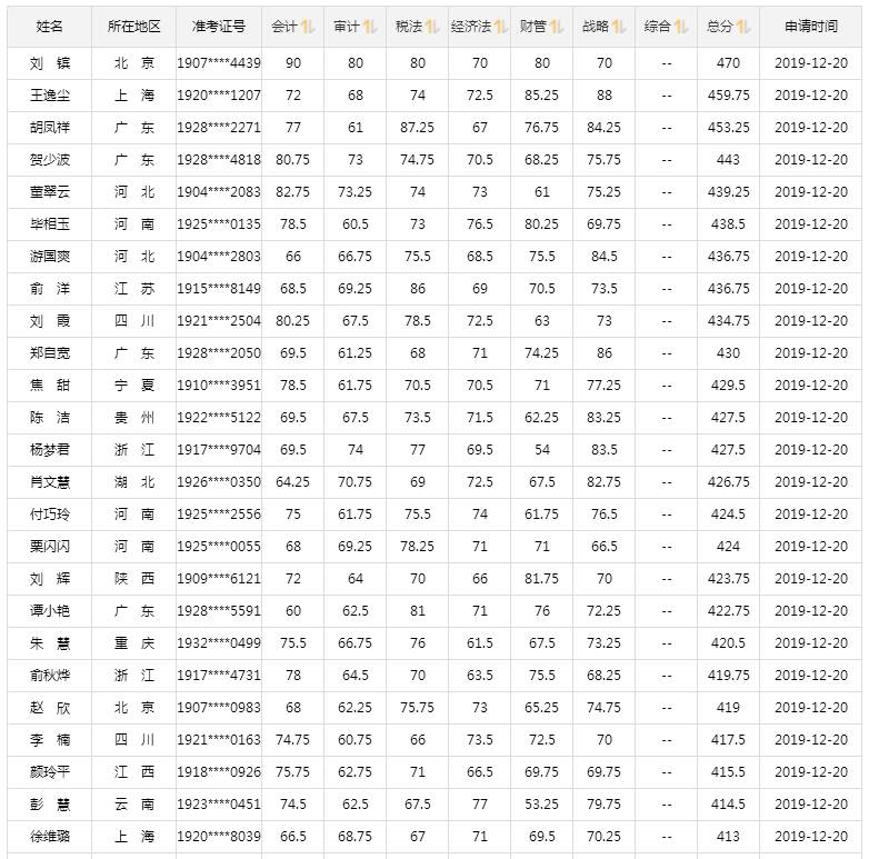 2019注會(huì)成績(jī)已公布！高分學(xué)員層出不窮 萬元獎(jiǎng)學(xué)金等你來領(lǐng)！