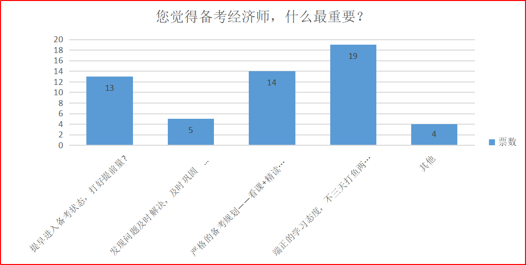 備考經(jīng)濟(jì)師，什么最重要？