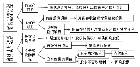 高級(jí)會(huì)計(jì)師《高級(jí)會(huì)計(jì)實(shí)務(wù)》知識(shí)點(diǎn)