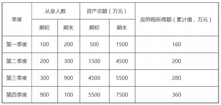 年終了，如何計(jì)算能否享受小型微利企業(yè)所得稅優(yōu)惠政策？