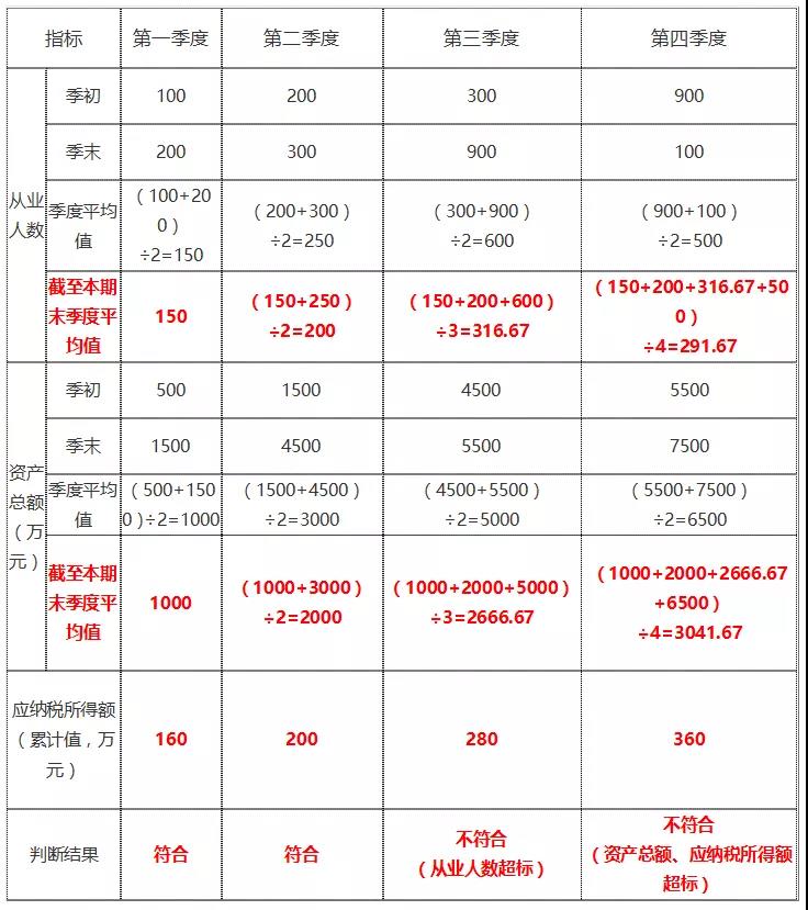 年終了，如何計(jì)算能否享受小型微利企業(yè)所得稅優(yōu)惠政策？