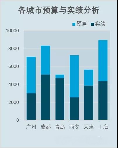 會(huì)計(jì)如何用excel做預(yù)算與實(shí)績(jī)分析圖？