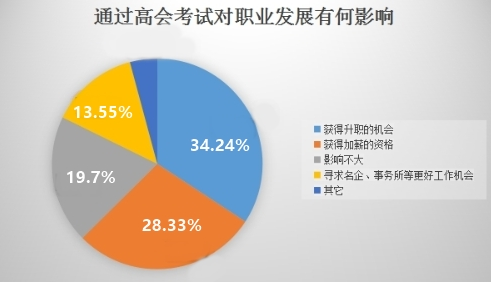 為什么越來越多的人報(bào)考高級會計(jì)師？