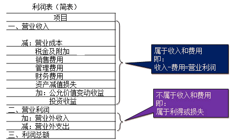 費(fèi)用是企業(yè)在日?；顒?dòng)中形成的